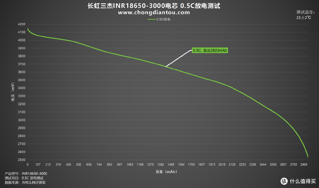 高倍率、大容量,长虹三杰INR18650-3000评测
