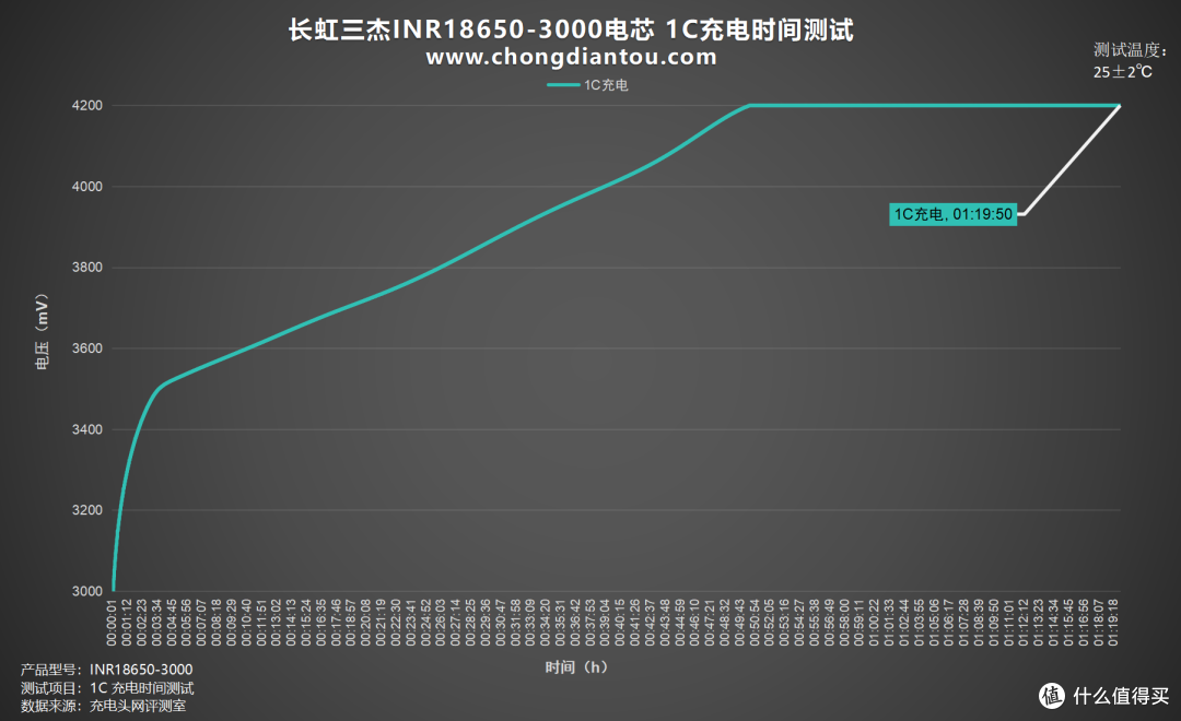 高倍率、大容量,长虹三杰INR18650-3000评测