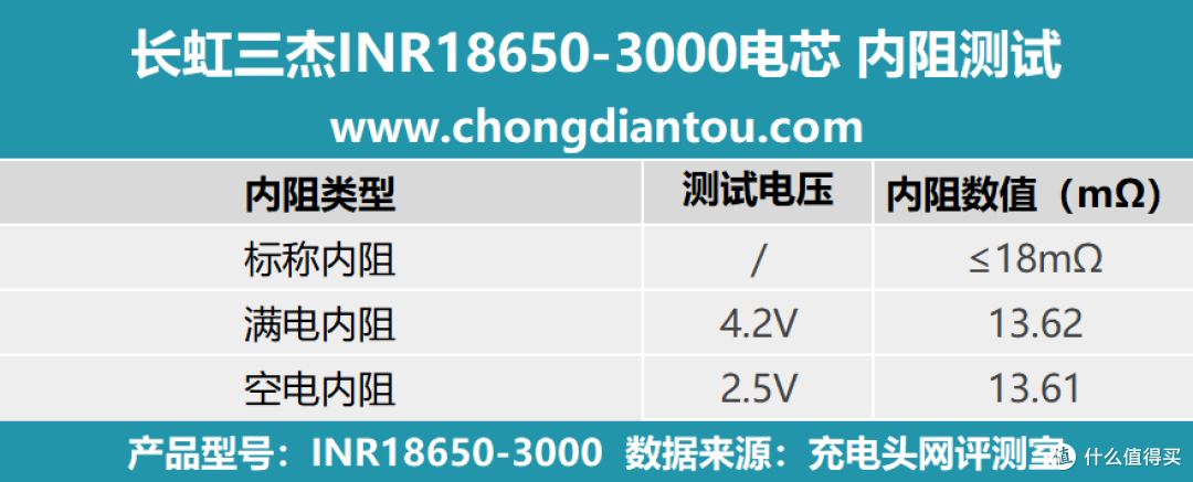 高倍率、大容量,长虹三杰INR18650-3000评测