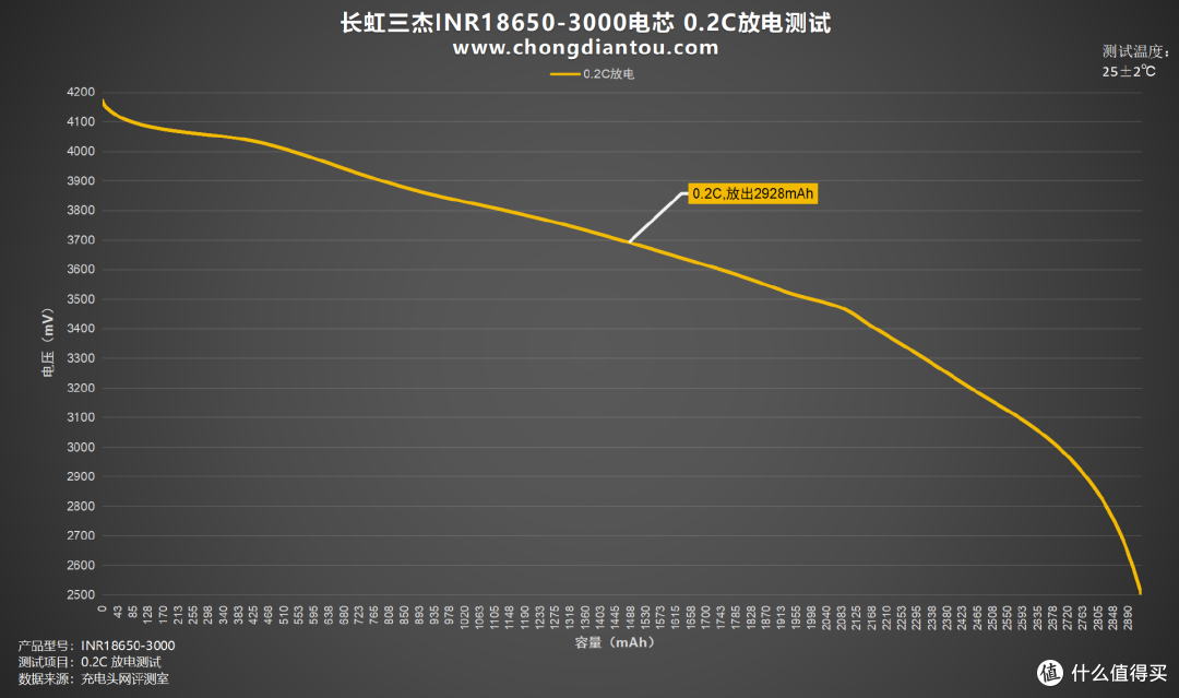 高倍率、大容量,长虹三杰INR18650-3000评测