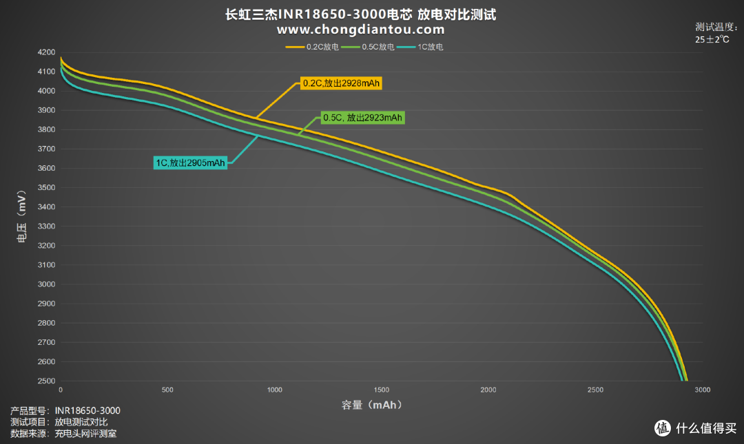 高倍率、大容量,长虹三杰INR18650-3000评测