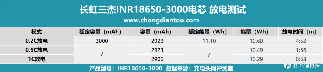 高倍率、大容量,长虹三杰INR18650-3000评测