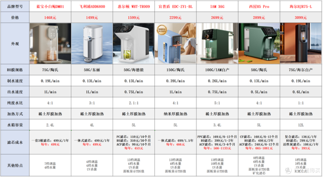 2023年净饮一体机选购攻略：净饮机怎么选？哪个品牌的净饮机性价比高？（附：净饮机过滤实测）