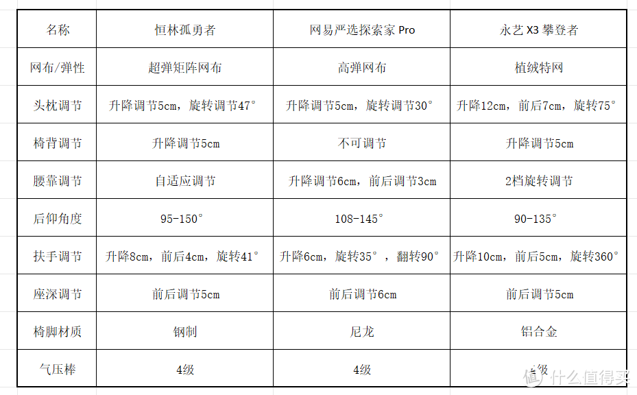 三款千元级热销人体工学椅，恒林孤勇者、网易严选探索家 Pro 、永艺 X3 攀登者对比横评，谁表现更好？