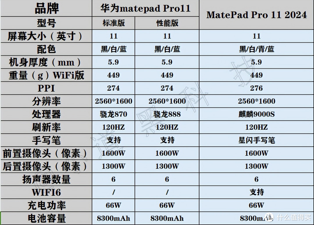 华为MatePad Pro11：麒麟9000S芯片，首款支持双向北斗卫星信息！