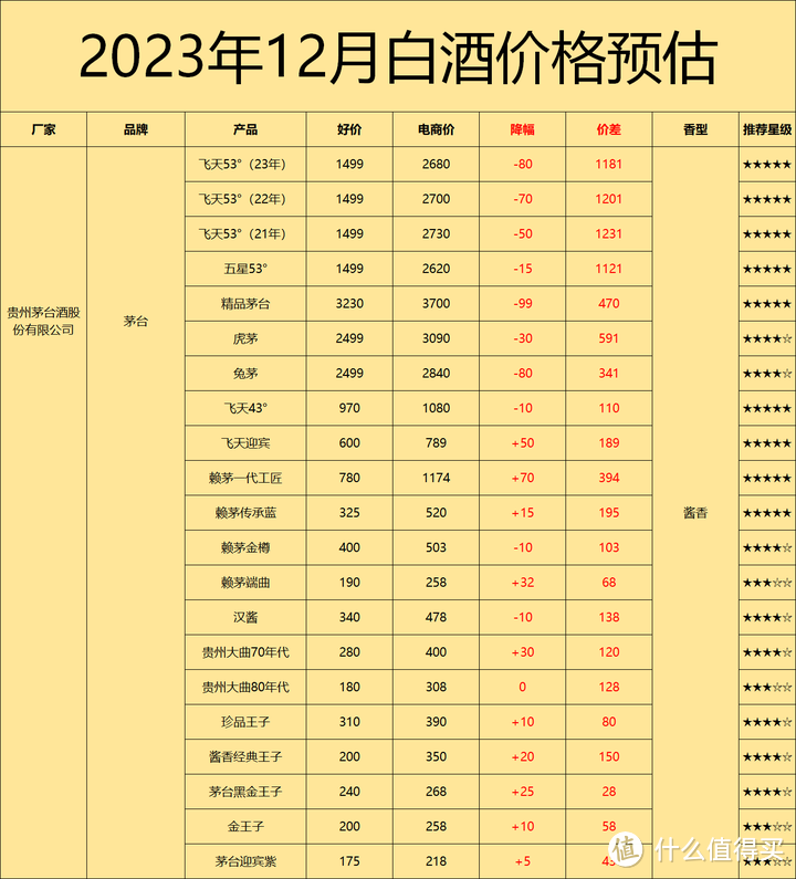 花最少的钱，喝最对的白酒——2022年至2023年线上撸酒的经验小结！