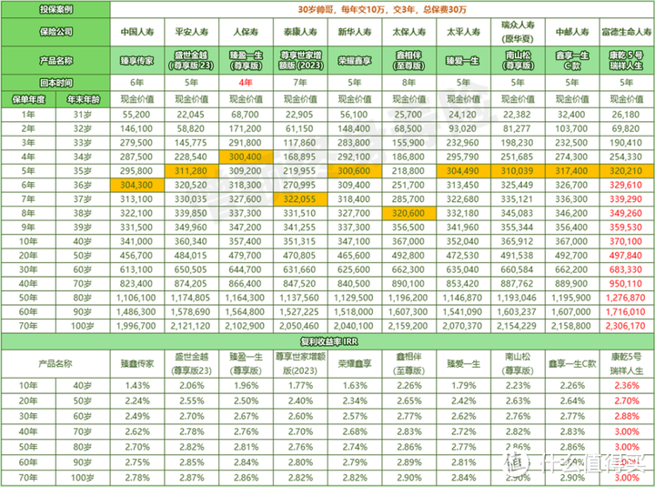 国寿/平安/人保/太平/泰康/新华等, 10家大公司增额寿对比，哪款更强？