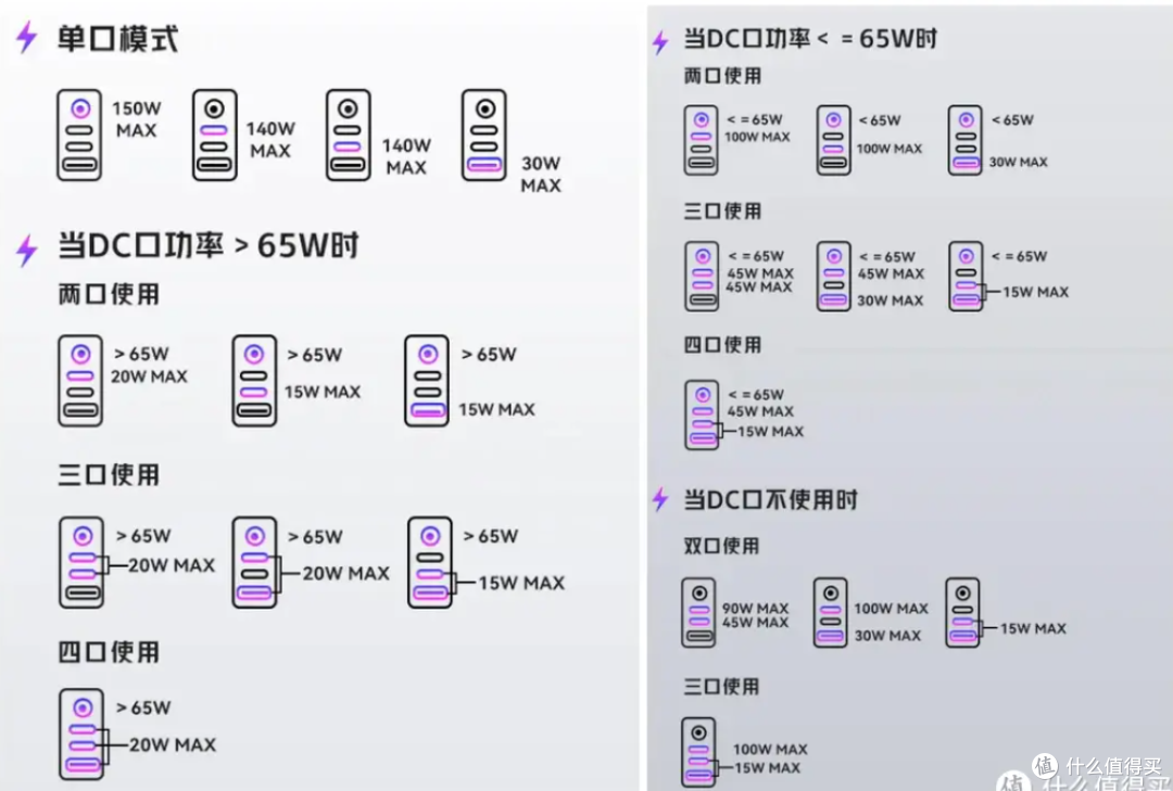 送兄弟礼物的优选——一千块的氘锋150W全能充