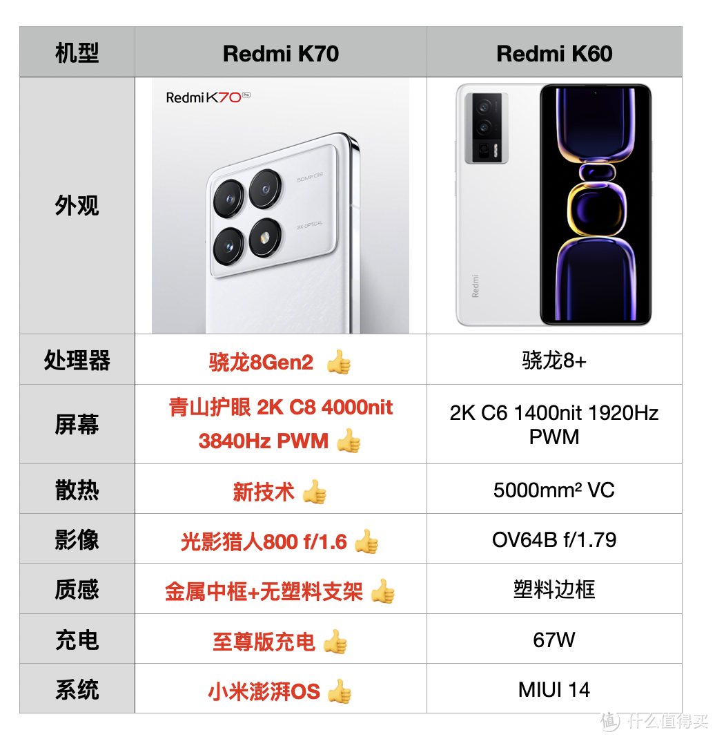 2499元起步！Redmi K70系列正式亮相，网友：果然好东西都在最后