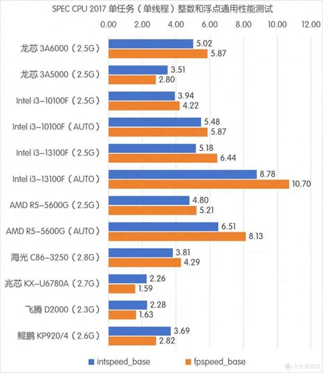 【图吧杂谈】为什么图吧垃圾佬不喜欢龙芯圈?