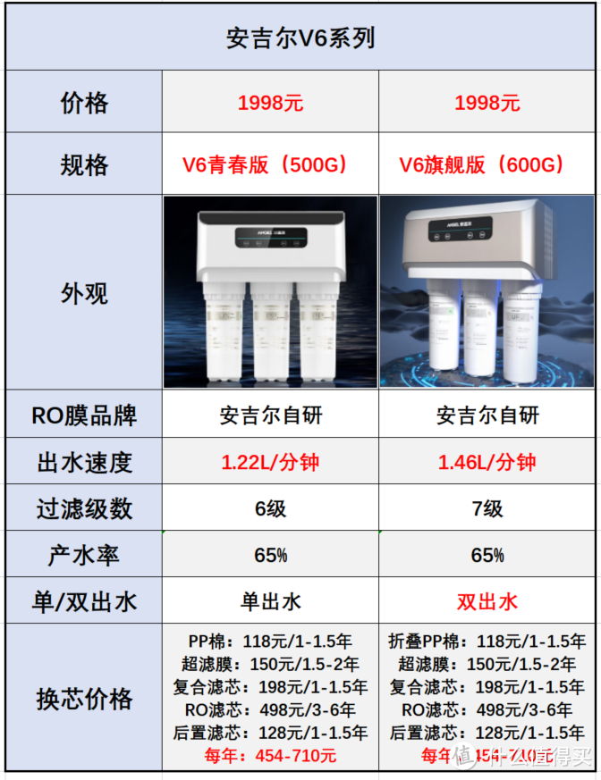 净水器品牌系列【一】：安吉尔净水器选购攻略，安吉尔净水器怎么样？12款安吉尔净水器全面解析