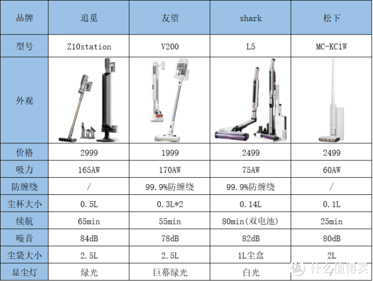 【吸尘器选购指南】吸尘器是智商税吗？追觅/UWANT V200/Shark/松下自动集尘吸尘器深度评测