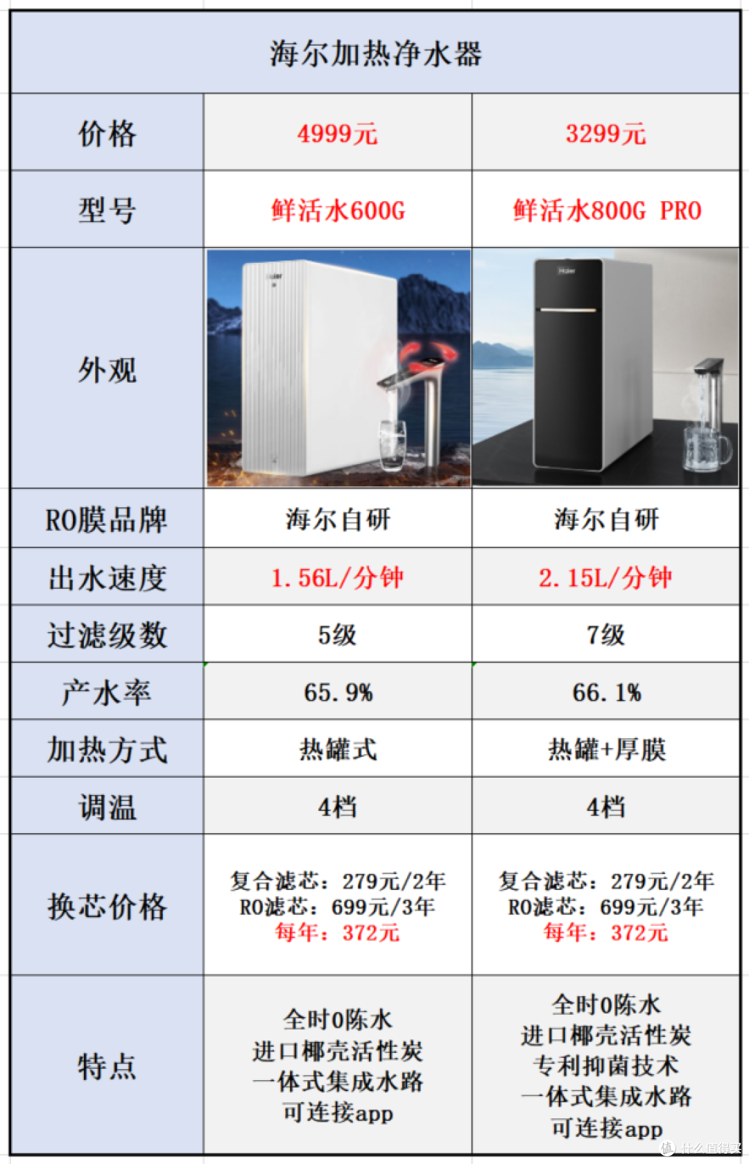 净水器品牌系列【三】：海尔净水器选购攻略：海尔净水器怎么样？16款海尔净水器全面解析