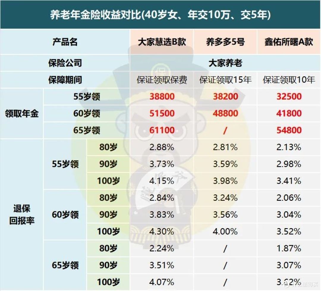 领取最高的养老金，在哪家？