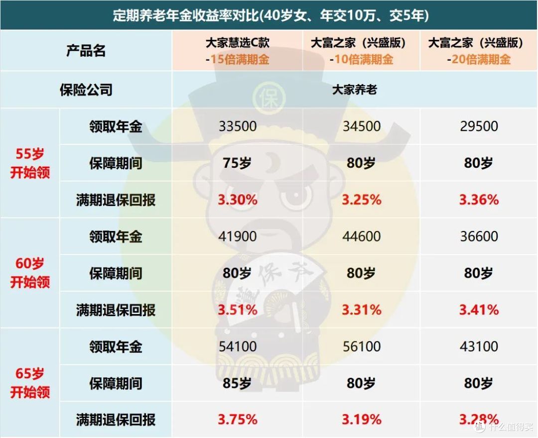 领取最高的养老金，在哪家？