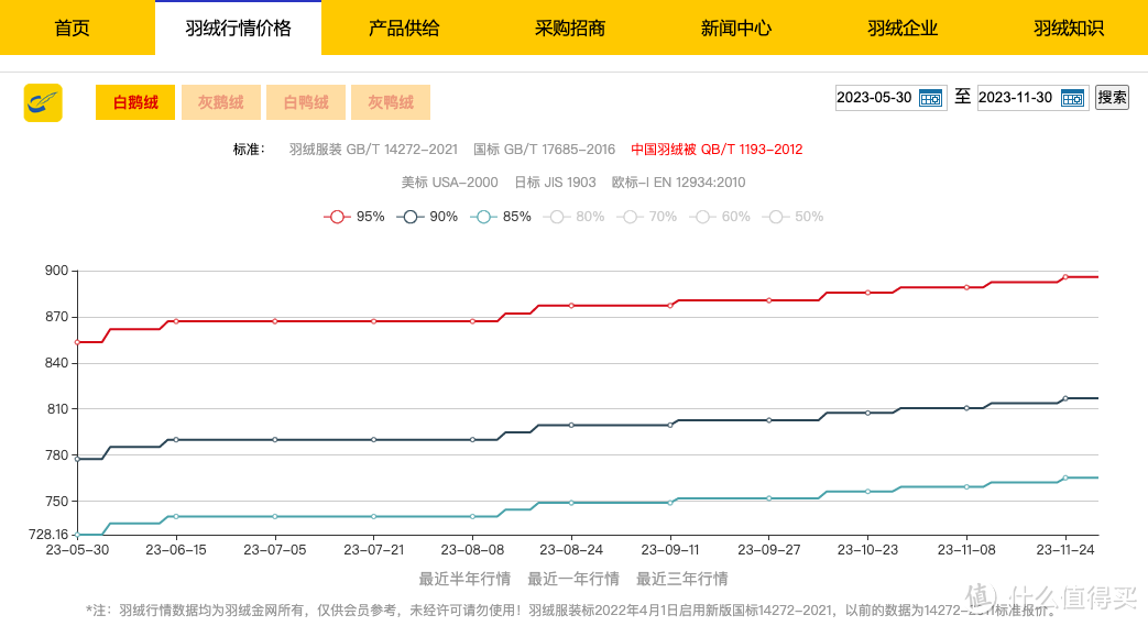 2023年下半年的羽绒价格