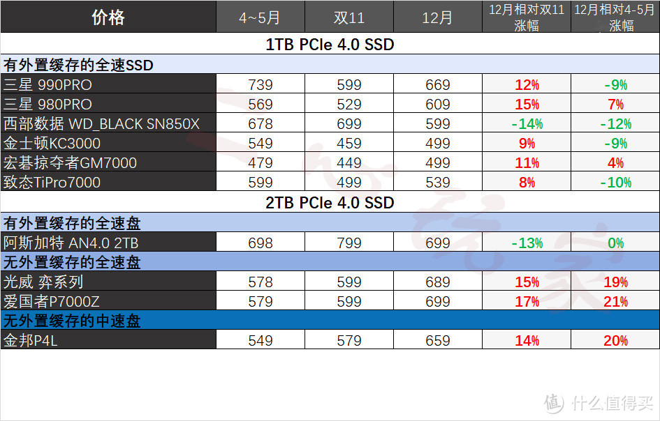 涨声一片！看好价格不迷路，双十二PCIe4.0 SSD选购攻略