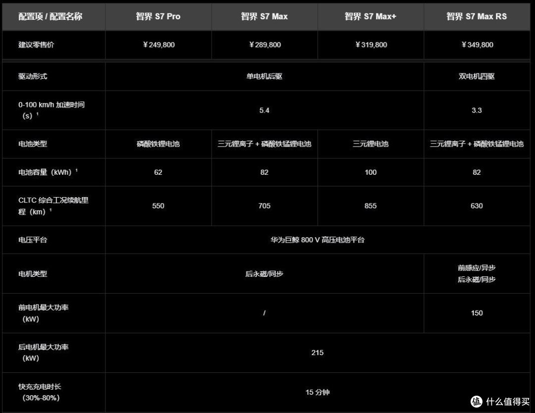 华为智界S7发布: 四款可选,24.98万起!继续遥遥领先?华为、奇瑞、小米……明年拭目以待!
