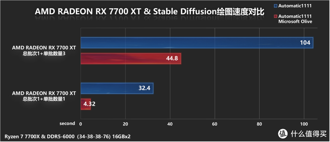 谁说RX 7700 XT只是游戏卡?Microsoft Olive注入Stable Diffusion AI绘画性能测试