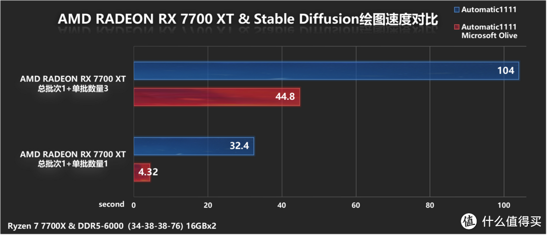 谁说RX 7700 XT只是游戏卡？Microsoft Olive注入Stable Diffusion AI绘画性能测试