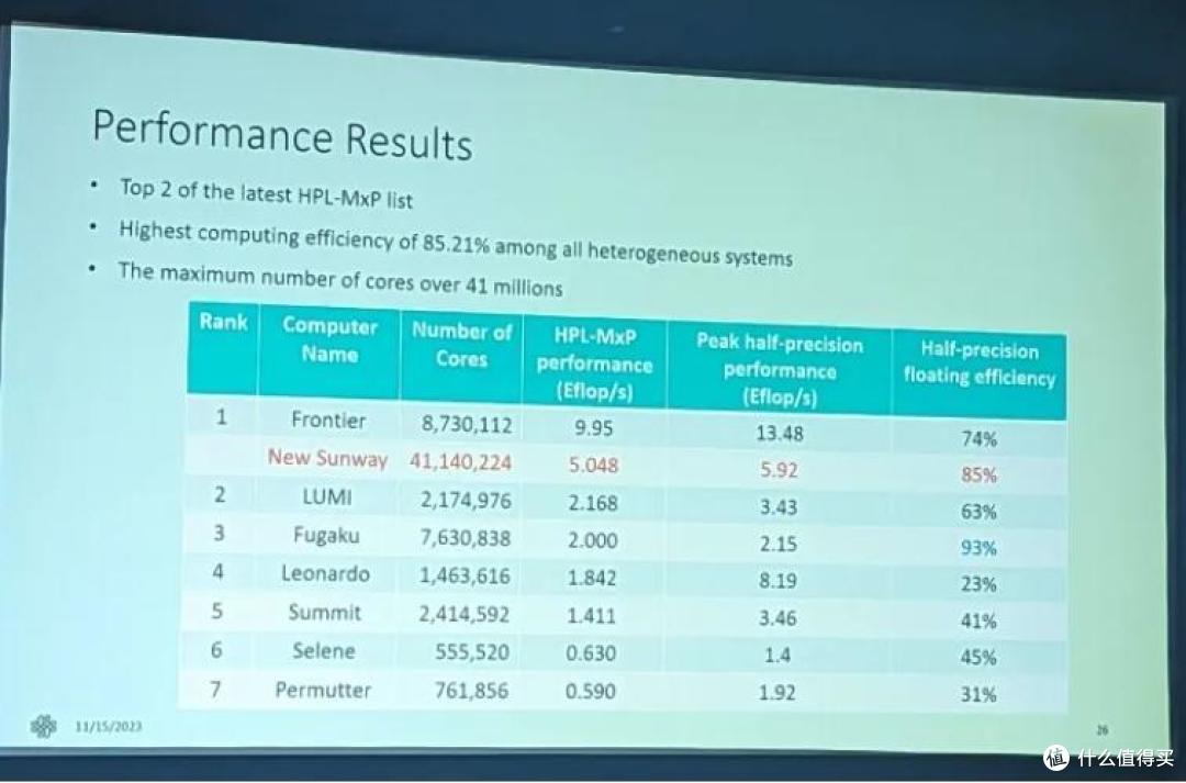 大国重器!申威最新CPU,性能提升376%,超算全球排第2