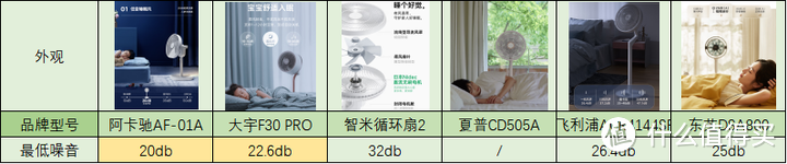 无叶风扇、空气循环扇、空调扇到底有什么区别？哪些值得入手？附阿卡驰/大宇/智米/飞利浦/等对比测评