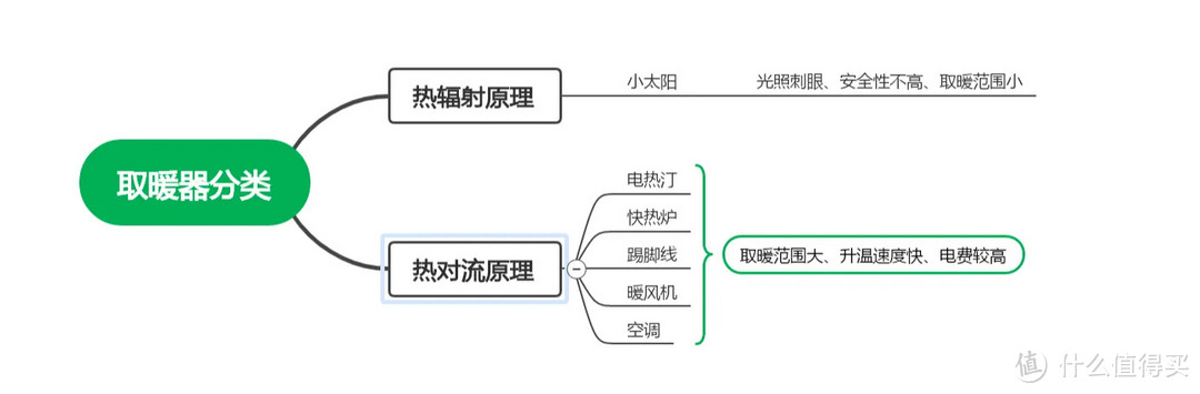 取暖器分类