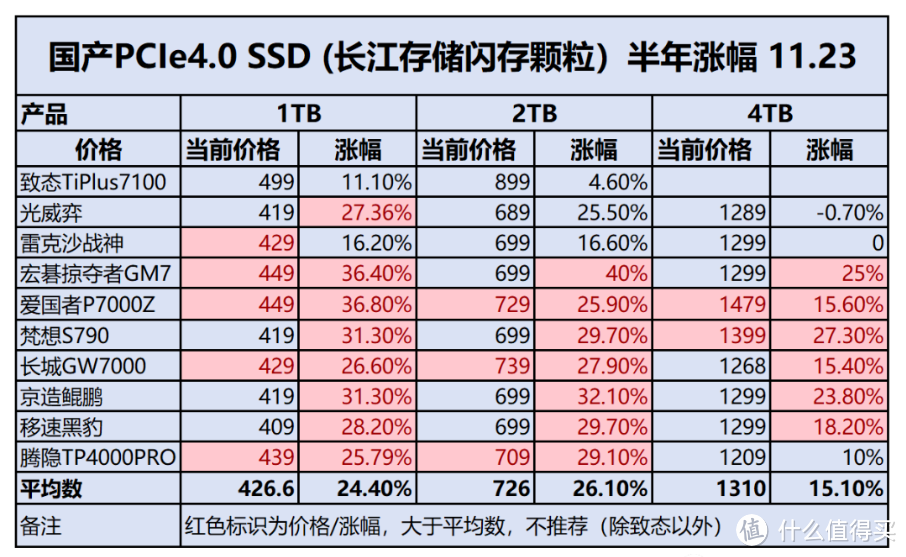 固态持续涨价,12月份哪些PCIe4.0 SSD值得入手?