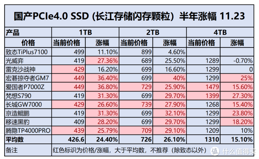 固态持续涨价，12月份哪些PCIe4.0 SSD值得入手？