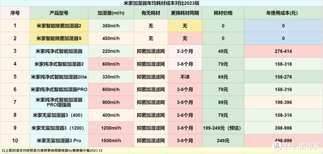 祛除干燥，保持湿润：2023版小米米家加湿器选购指南