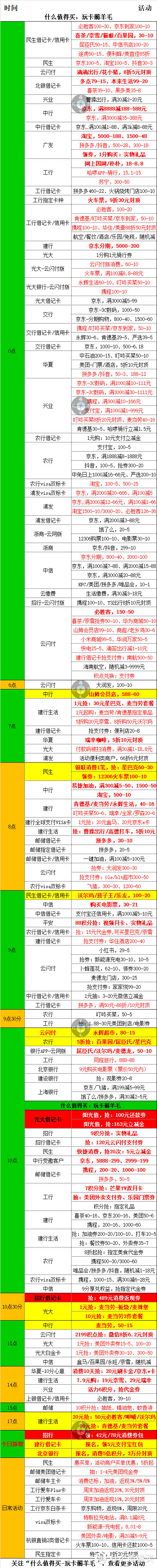 12月3号周日，银行活动优惠