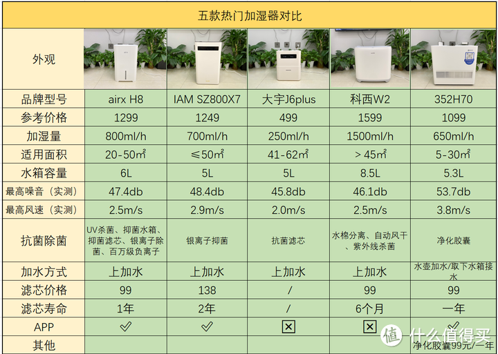 加湿器如何选购？有雾/无雾加湿器怎么选？推荐攻略分享给大家。