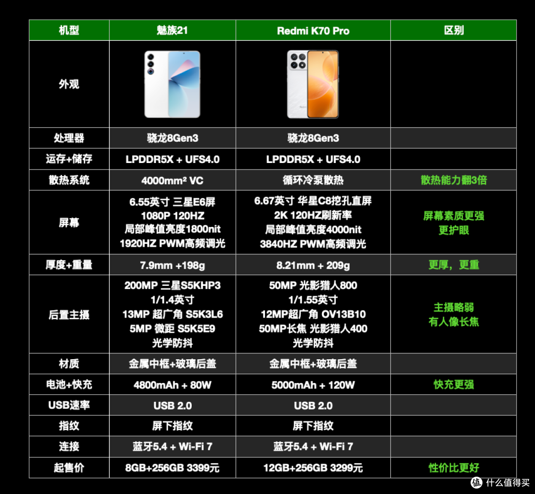 同样是骁龙8Gen3,差价400元!建议选魅族21,还是红米K70 Pro?