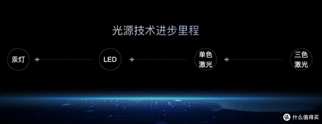 激光投影已成趋势!2023家用投影仪必选三色激光
