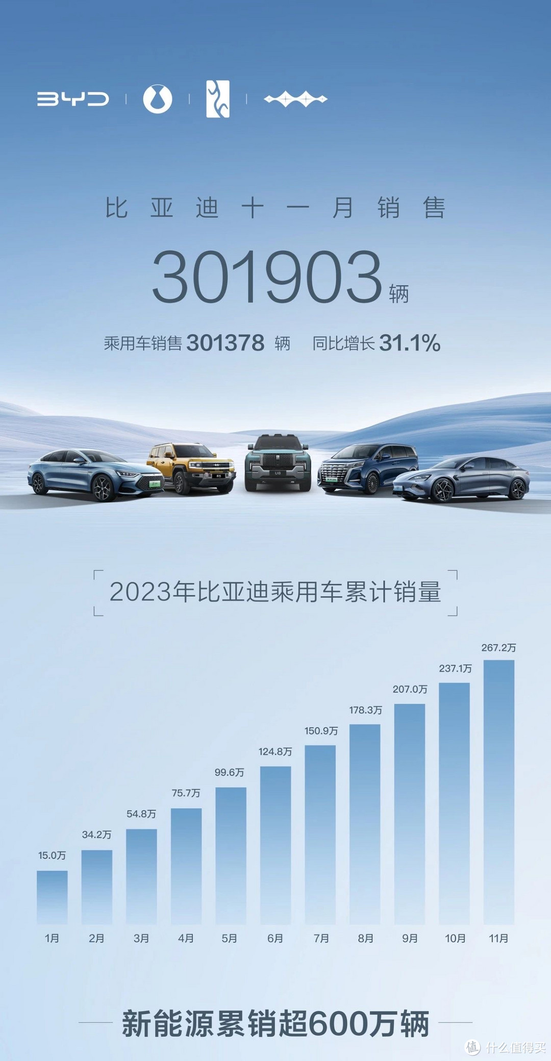 奇迹！比亚迪销量惊人，今年或将打破 300 万!_新能源车_什么值得买