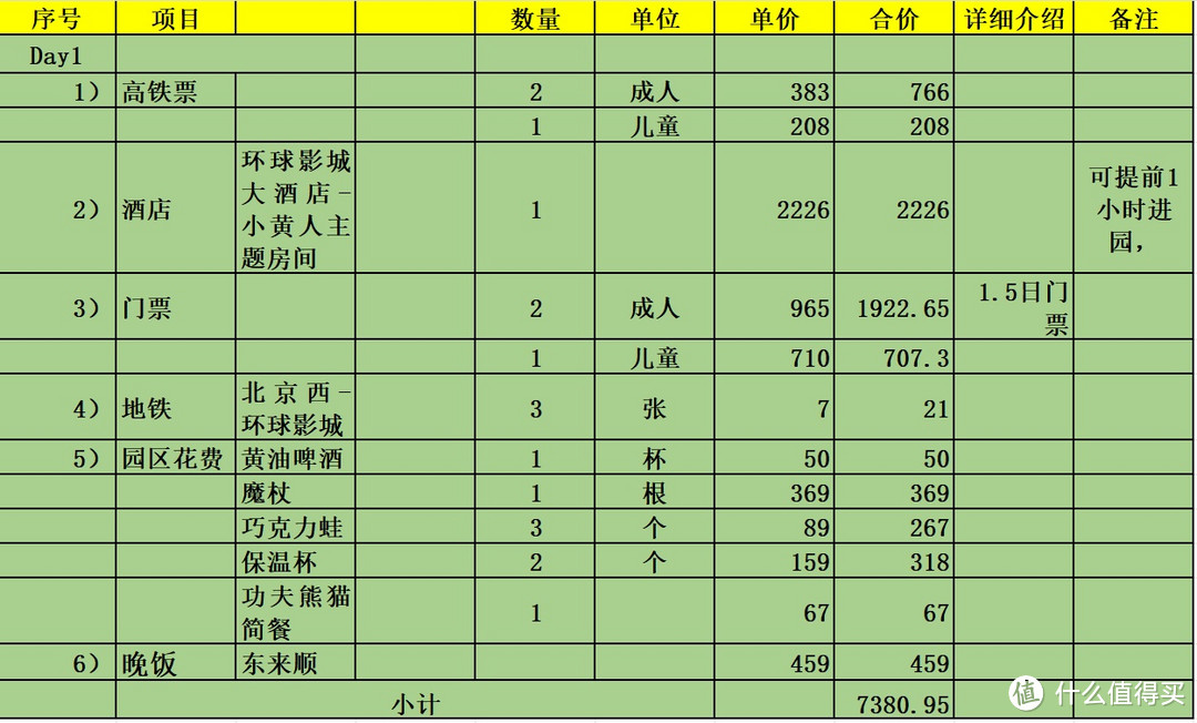 第一天的花费，表格看起来比较直观一点