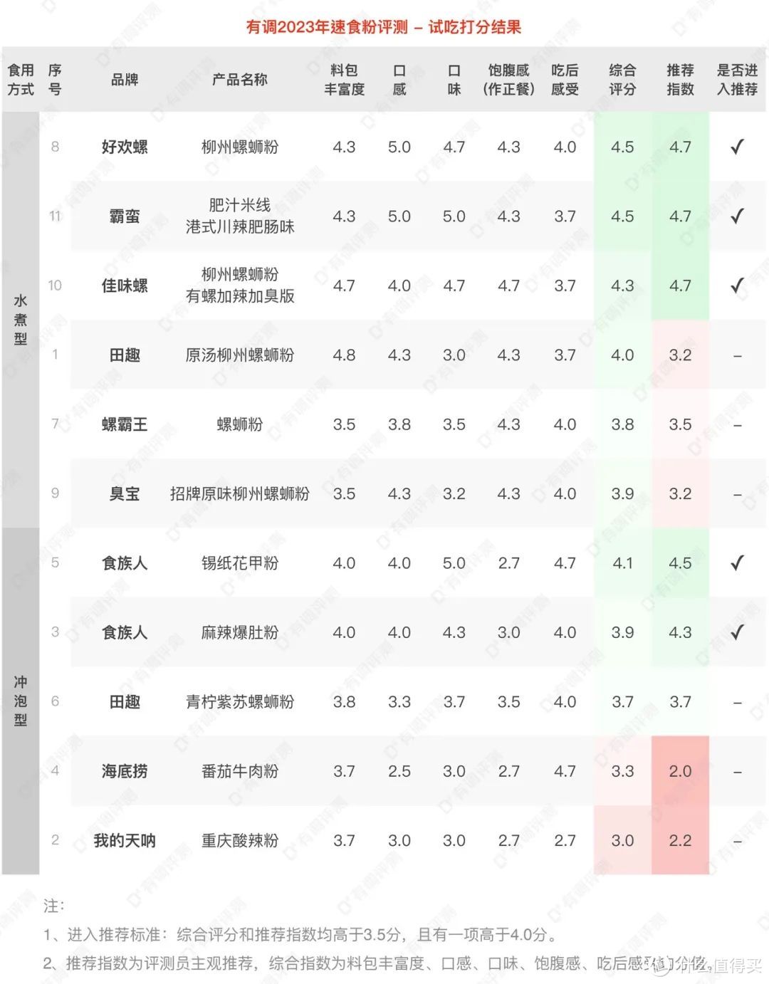 评测｜沉浸式嗦粉2周，这5款速食粉好吃到停不下来！