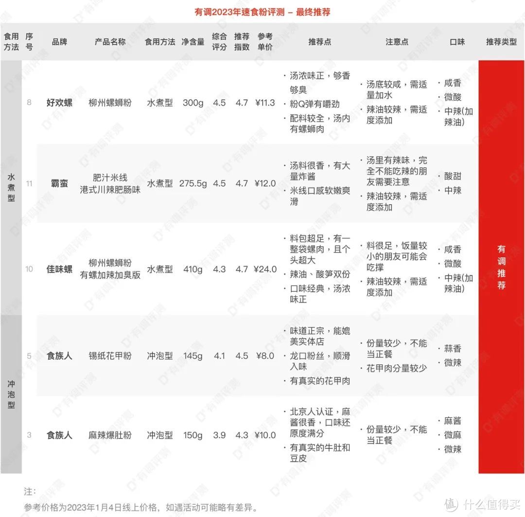 评测｜沉浸式嗦粉2周，这5款速食粉好吃到停不下来！