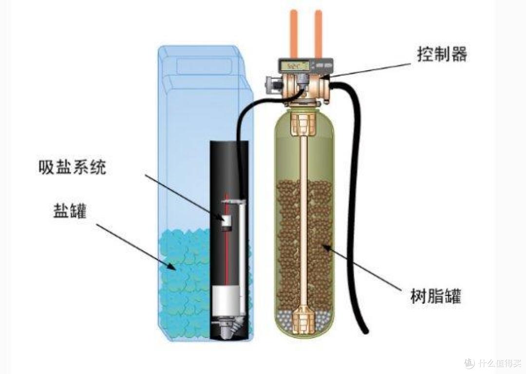 软水机是智商税?2023年中央软水机怎么选?家用软水机怎么看好坏?