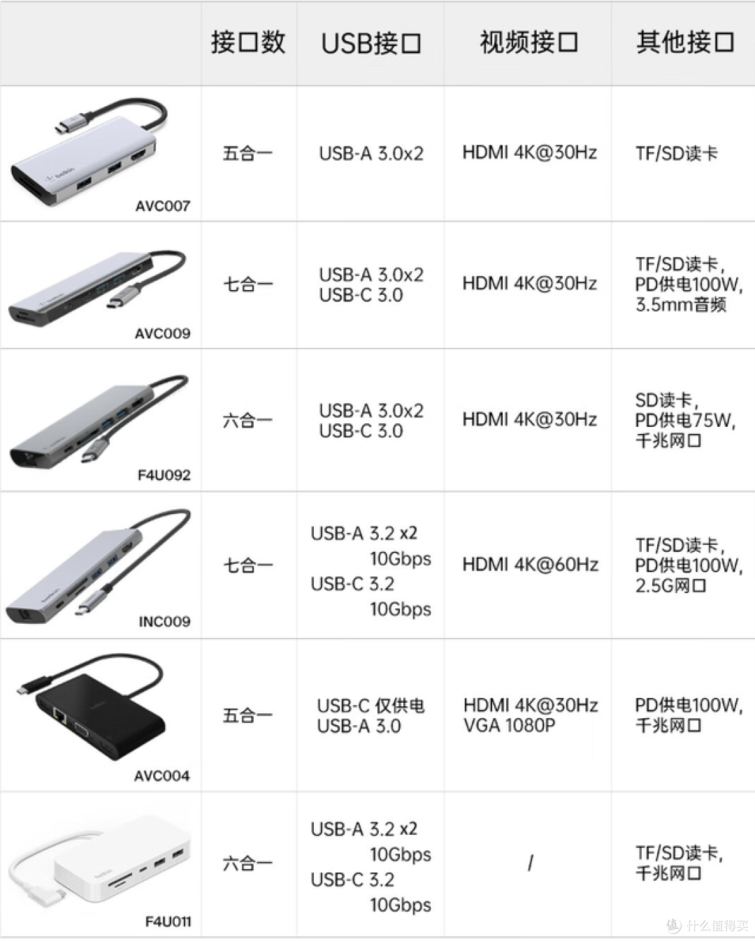 笔记本最有用的外设——扩展坞,别再被商家骗了!到底如何选购?