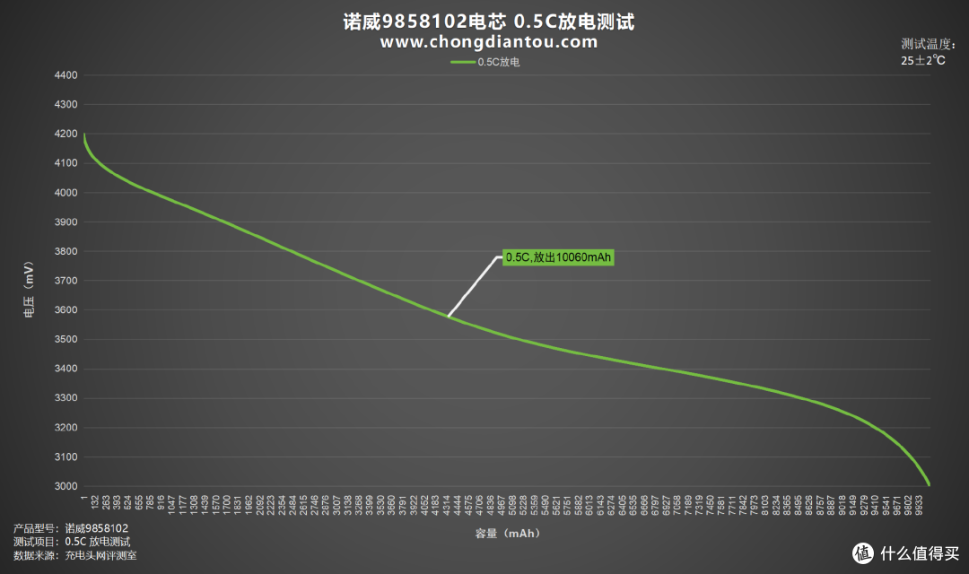 高性能、大容量,诺威软包电池9858102评测