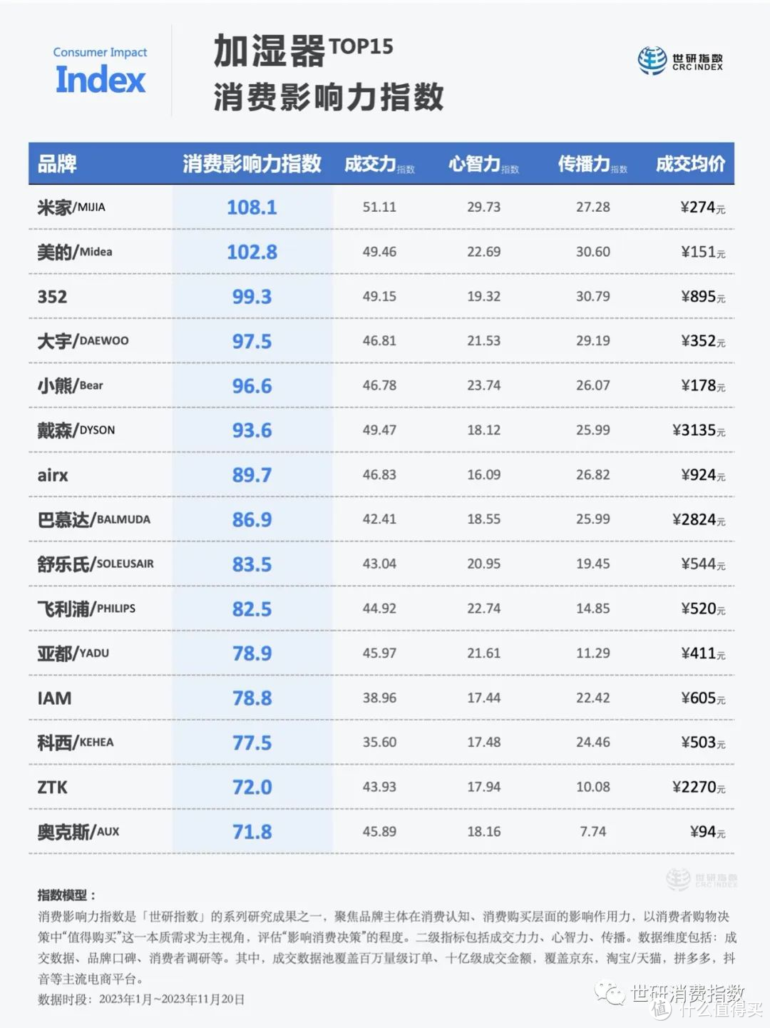 加湿器TOP15品牌【2023消费影响力指数观察】