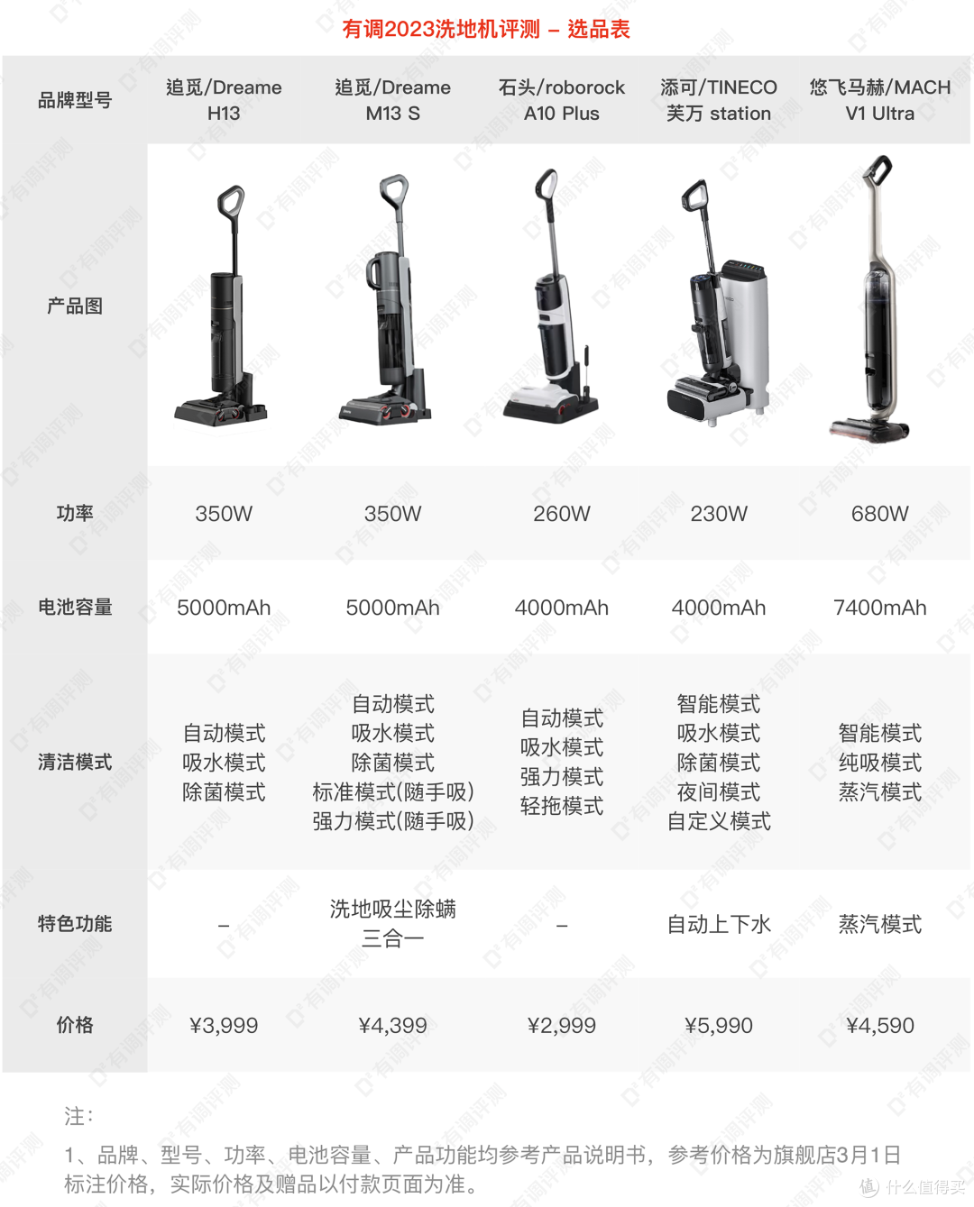 价值2w旗舰级洗地机大PK，是真省力还是智商税？