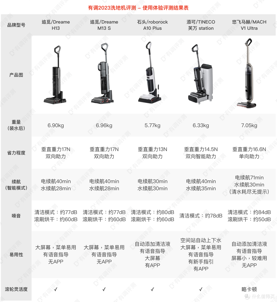 价值2w旗舰级洗地机大PK，是真省力还是智商税？