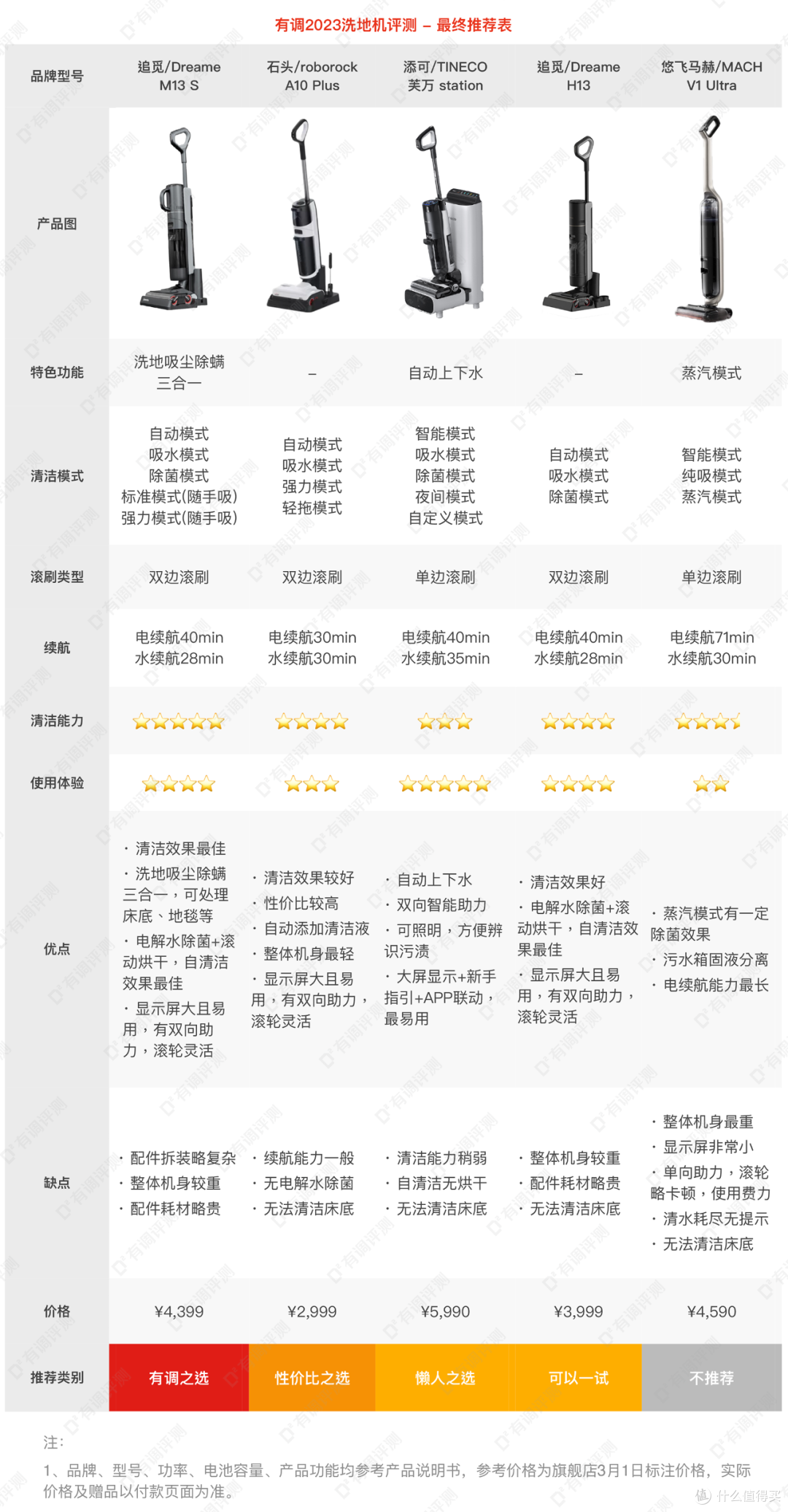 价值2w旗舰级洗地机大PK，是真省力还是智商税？