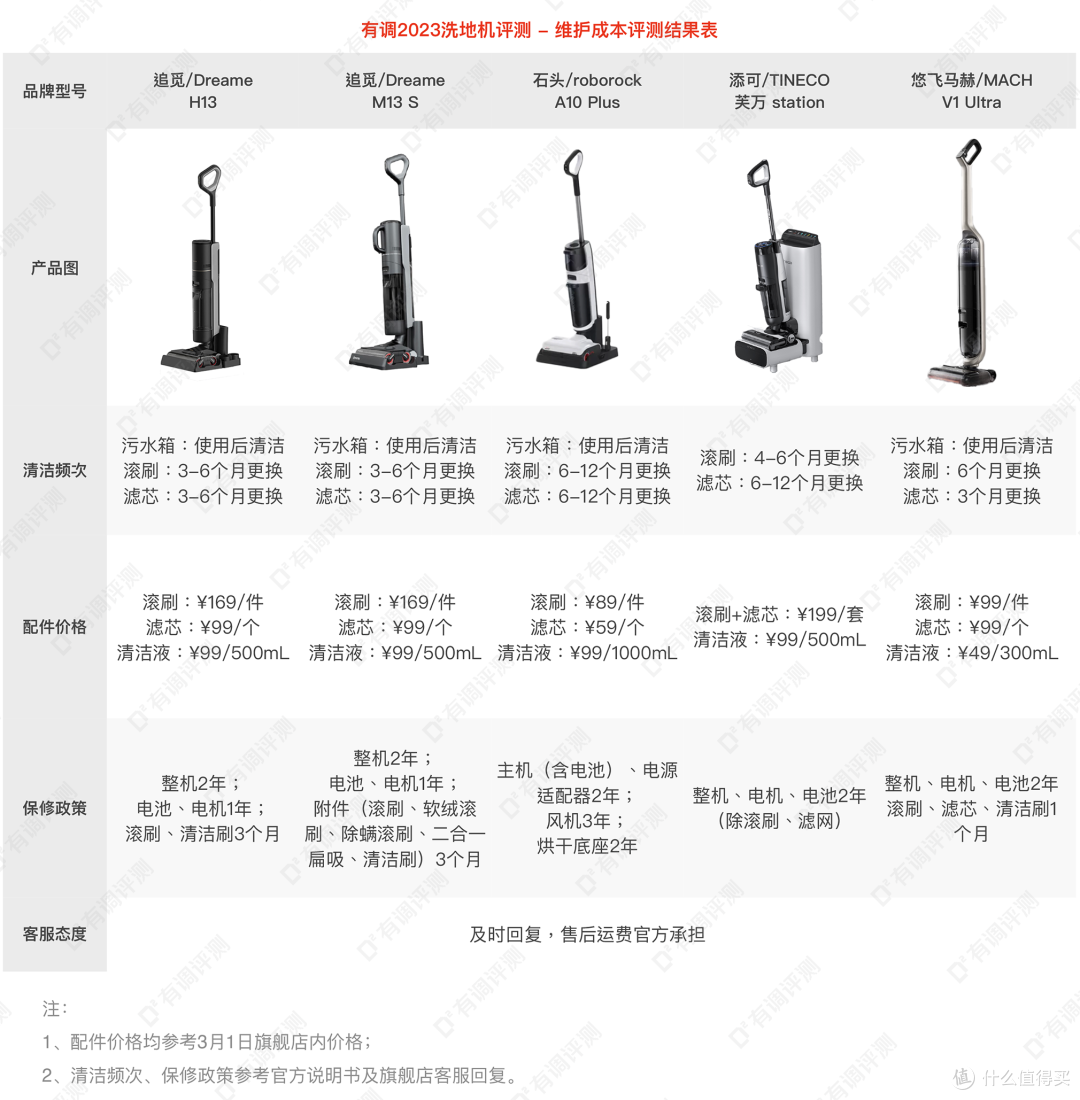 价值2w旗舰级洗地机大PK，是真省力还是智商税？