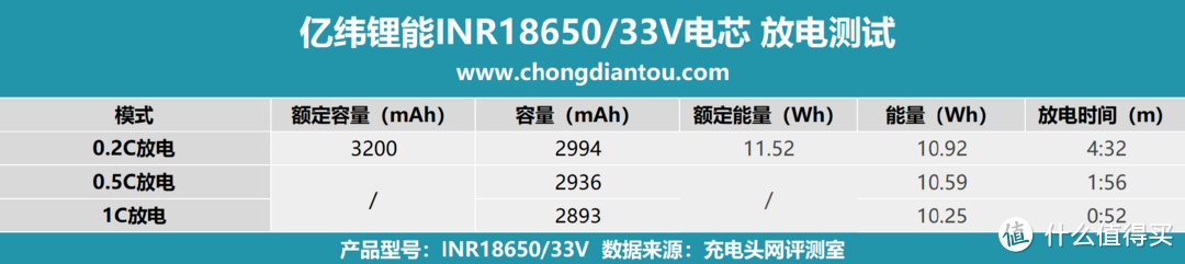 两轮电动车、移动电源、家庭储能等多领域应用，亿纬锂能INR18650/33V评测