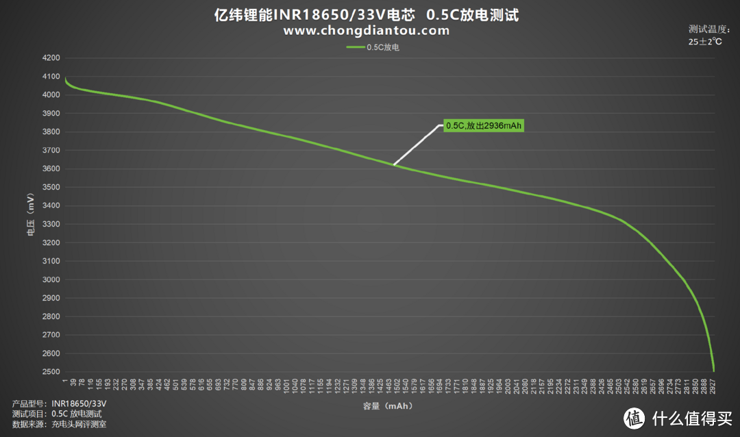 两轮电动车、移动电源、家庭储能等多领域应用，亿纬锂能INR18650/33V评测