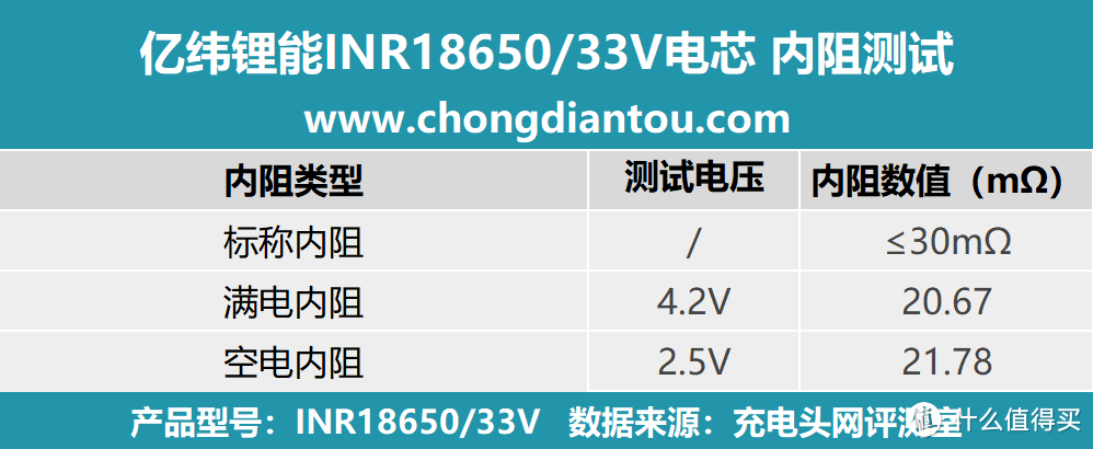 两轮电动车、移动电源、家庭储能等多领域应用，亿纬锂能INR18650/33V评测