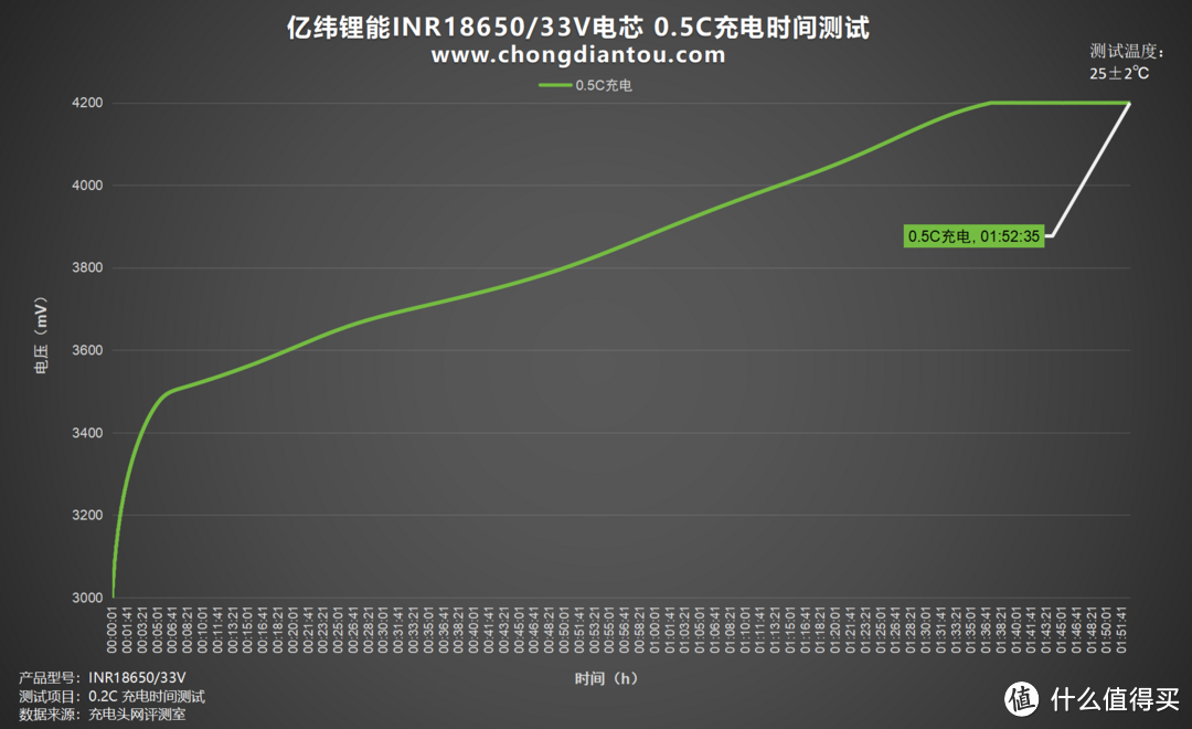 两轮电动车、移动电源、家庭储能等多领域应用，亿纬锂能INR18650/33V评测